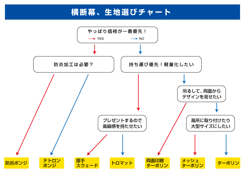 生地選びチャート